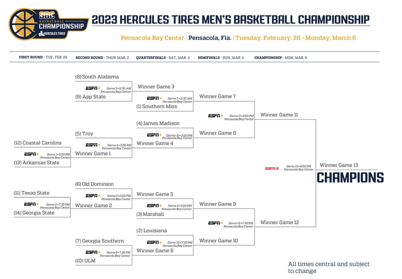 Sun Belt – DelphiBracketology